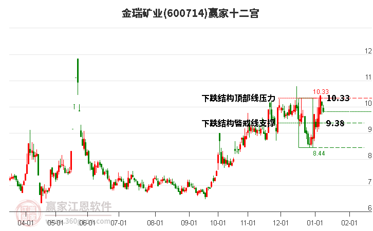 600714金瑞礦業(yè)贏家十二宮工具