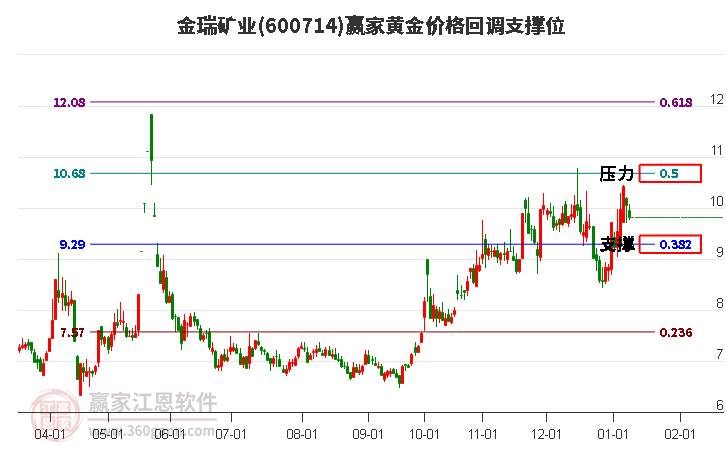 600714金瑞礦業(yè)黃金價格回調(diào)支撐位工具