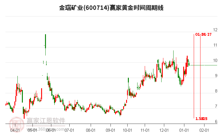 600714金瑞礦業(yè)黃金時間周期線工具