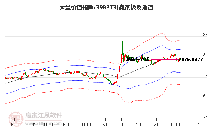 399373大盤(pán)價(jià)值贏家極反通道工具 399373大盤(pán)價(jià)值贏家極反通道工具