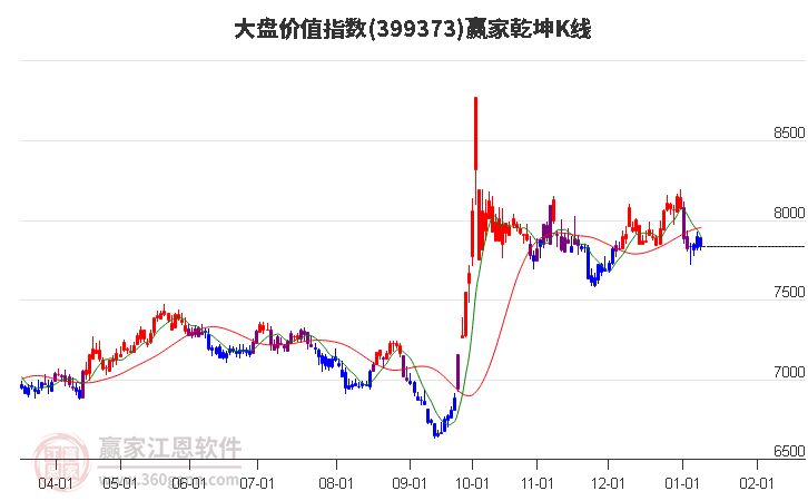 399373大盤(pán)價(jià)值贏家乾坤K線工具 399373大盤(pán)價(jià)值贏家乾坤K線工具