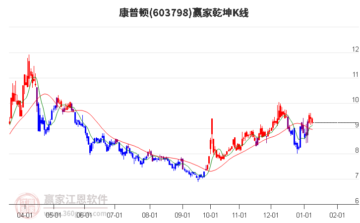 603798康普頓贏家乾坤K線工具