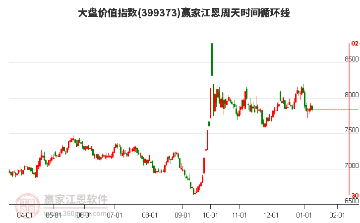 大盤(pán)價(jià)值指數(shù)贏家江恩周天時(shí)間循環(huán)線工具 大盤(pán)價(jià)值指數(shù)贏家江恩周天時(shí)間循環(huán)線工具