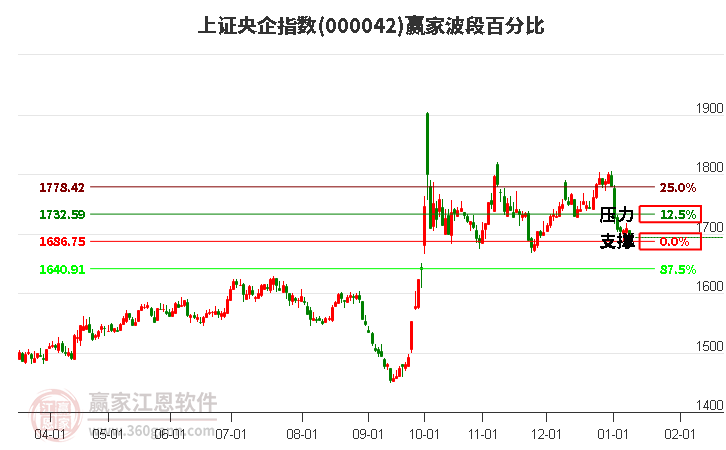 上證央企指數(shù)贏家波段百分比工具 上證央企指數(shù)贏家波段百分比工具