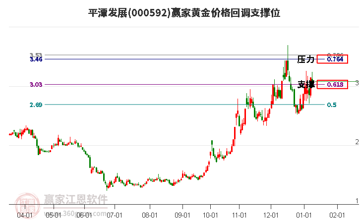 000592平潭發(fā)展黃金價(jià)格回調(diào)支撐位工具 000592平潭發(fā)展黃金價(jià)格回調(diào)支撐位工具