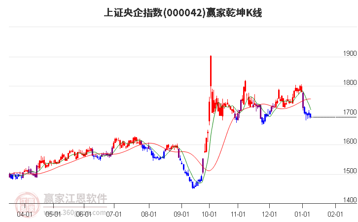 000042上證央企贏家乾坤K線工具 000042上證央企贏家乾坤K線工具