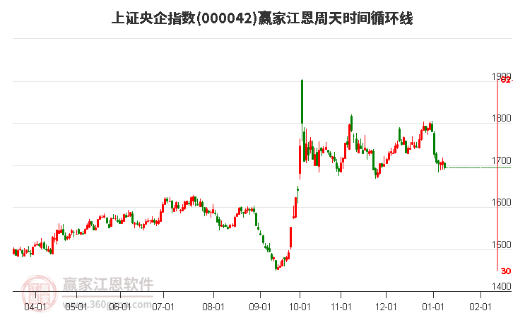 上證央企指數(shù)贏家江恩周天時間循環(huán)線工具 上證央企指數(shù)贏家江恩周天時間循環(huán)線工具