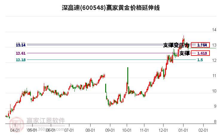 600548深高速黃金價格延伸線工具 600548深高速黃金價格延伸線工具