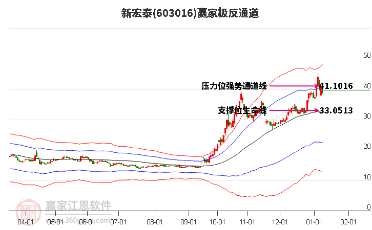 603016新宏泰贏家極反通道工具