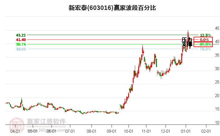 603016新宏泰波段百分比工具
