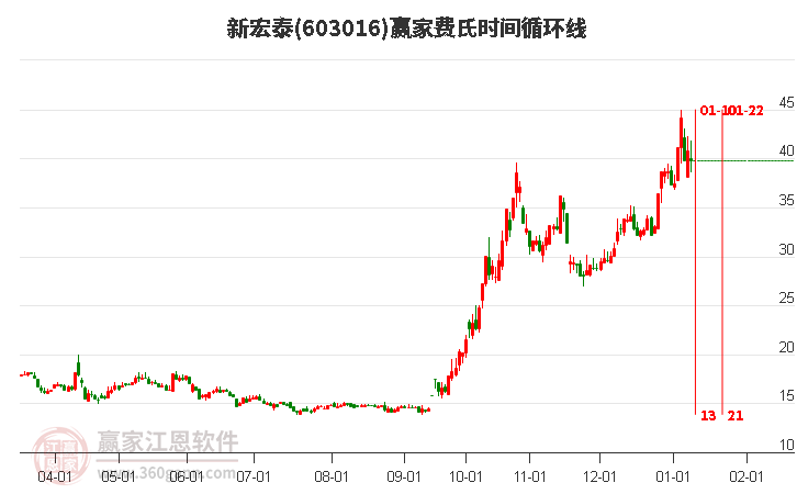 603016新宏泰費氏時間循環(huán)線工具
