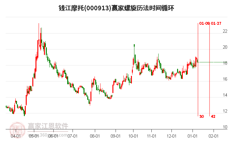 000913錢江摩托螺旋歷法時間循環(huán)工具 000913錢江摩托螺旋歷法時間循環(huán)工具