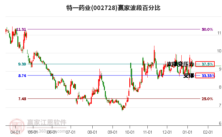 002728特一藥業(yè)波段百分比工具 002728特一藥業(yè)波段百分比工具