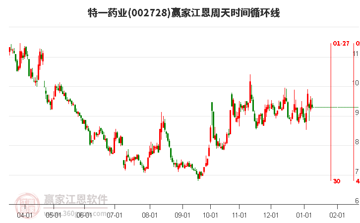 002728特一藥業(yè)江恩周天時(shí)間循環(huán)線工具 002728特一藥業(yè)江恩周天時(shí)間循環(huán)線工具