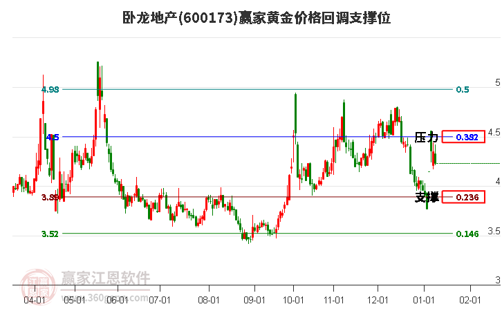 600173臥龍地產(chǎn)黃金價(jià)格回調(diào)支撐位工具