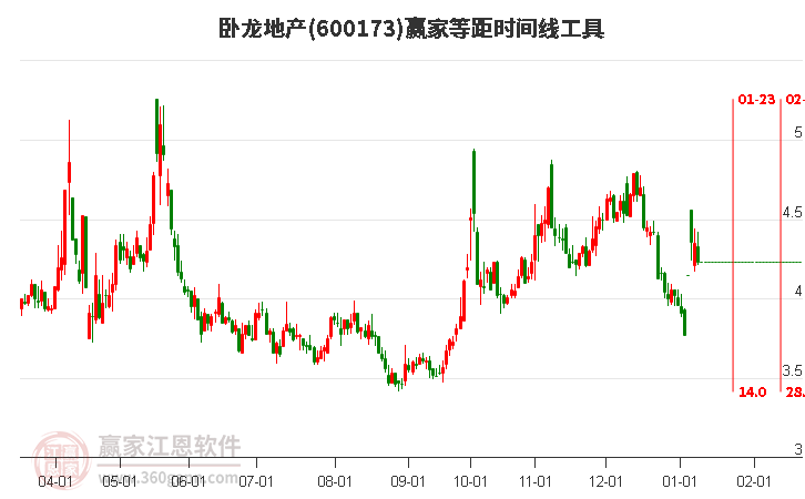 600173臥龍地產(chǎn)等距時(shí)間周期線工具