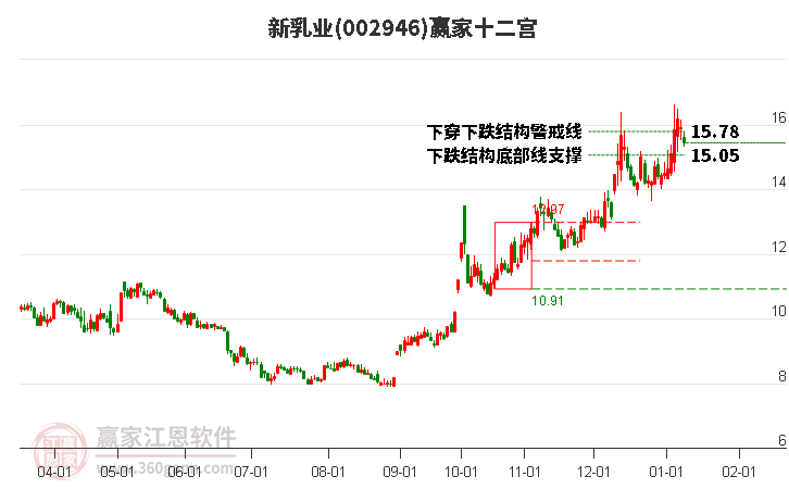 002946新乳業(yè)贏家十二宮工具 002946新乳業(yè)贏家十二宮工具