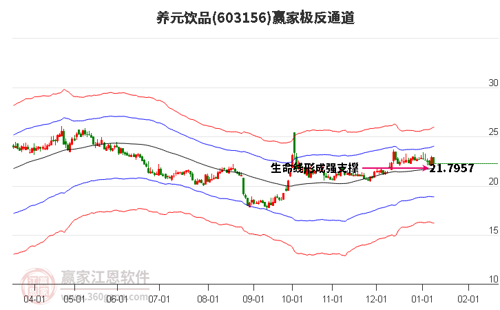 603156養(yǎng)元飲品贏家極反通道工具