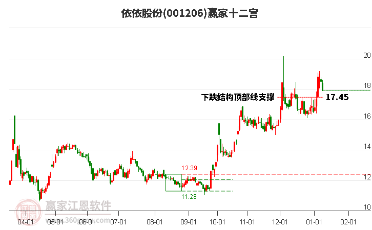 001206依依股份贏家十二宮工具