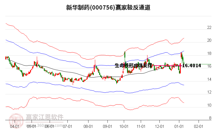 000756新華制藥贏家極反通道工具 000756新華制藥贏家極反通道工具