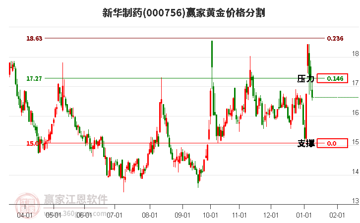000756新華制藥黃金價(jià)格分割工具 000756新華制藥黃金價(jià)格分割工具