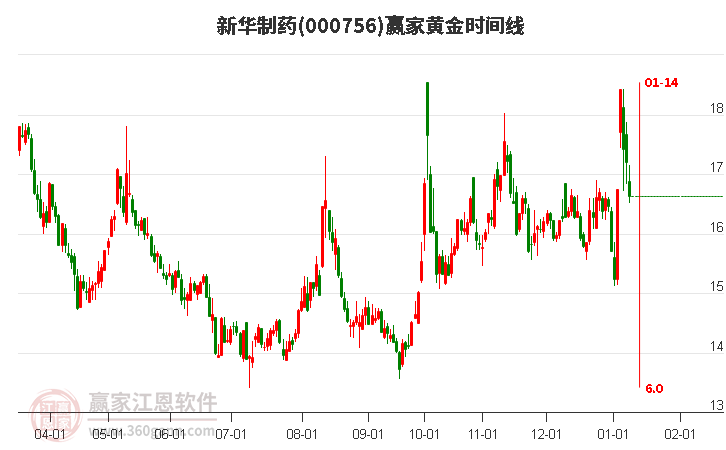 000756新華制藥黃金時(shí)間周期線工具 000756新華制藥黃金時(shí)間周期線工具