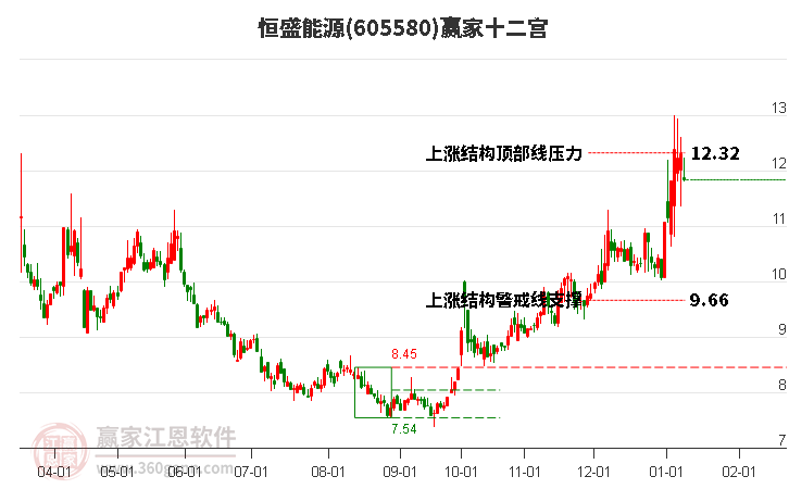 605580恒盛能源贏家十二宮工具 605580恒盛能源贏家十二宮工具