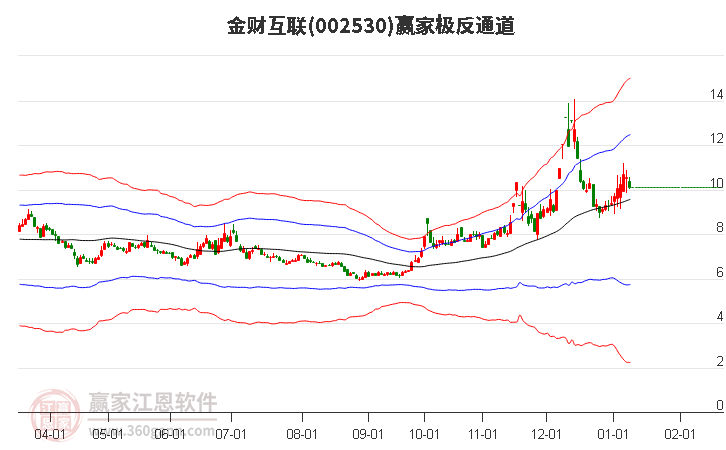 002530金財互聯(lián)贏家極反通道工具 002530金財互聯(lián)贏家極反通道工具