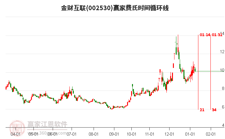 002530金財互聯(lián)費氏時間循環(huán)線工具 002530金財互聯(lián)費氏時間循環(huán)線工具
