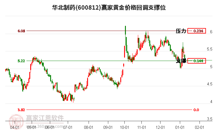 600812華北制藥黃金價(jià)格回調(diào)支撐位工具