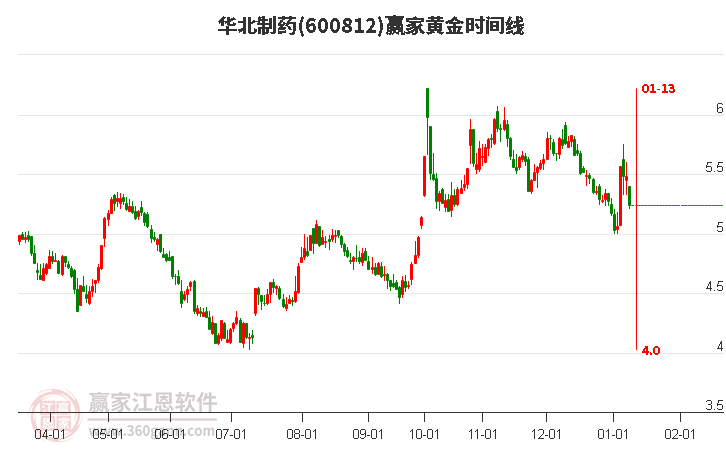 600812華北制藥黃金時(shí)間周期線工具