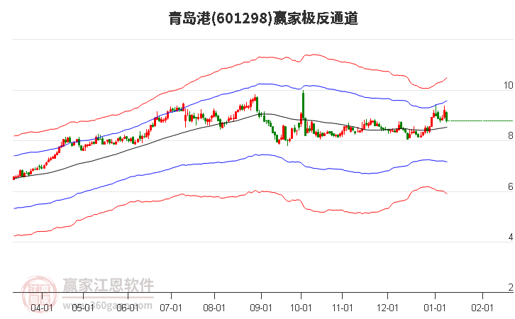 601298青島港贏家極反通道工具 601298青島港贏家極反通道工具