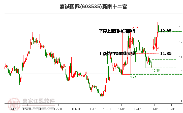 603535嘉誠(chéng)國(guó)際贏家十二宮工具