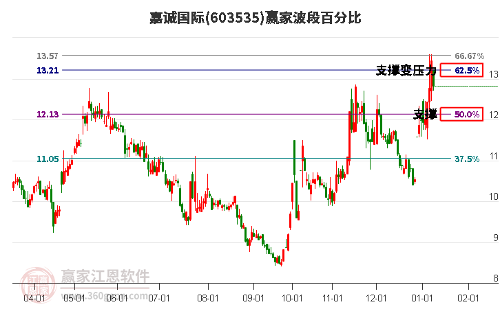 603535嘉誠(chéng)國(guó)際波段百分比工具