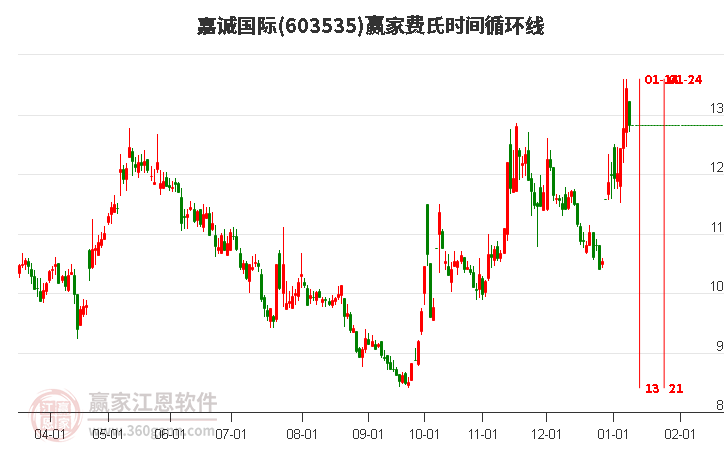 603535嘉誠(chéng)國(guó)際費(fèi)氏時(shí)間循環(huán)線工具