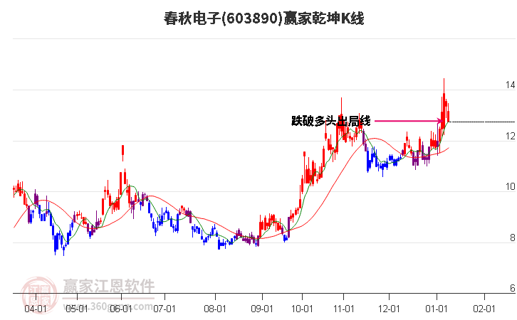 603890春秋電子贏家乾坤K線工具