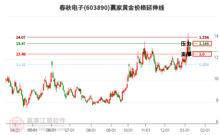 603890春秋電子黃金價(jià)格延伸線工具