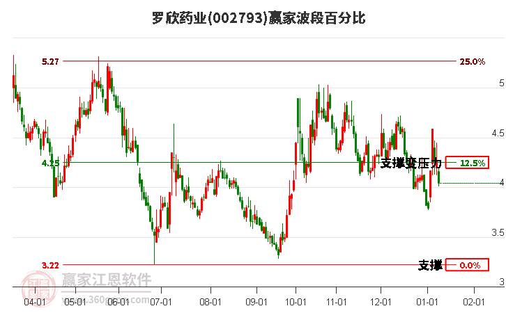 002793羅欣藥業(yè)波段百分比工具