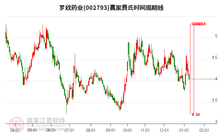 002793羅欣藥業(yè)費(fèi)氏時(shí)間周期線工具
