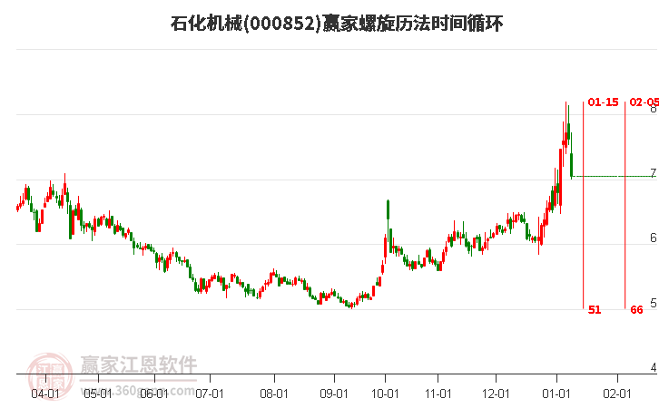 000852石化機械螺旋歷法時間循環(huán)工具