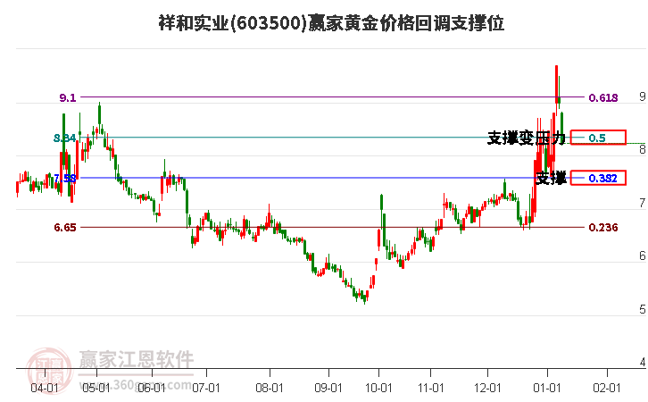 603500祥和實業(yè)黃金價格回調(diào)支撐位工具