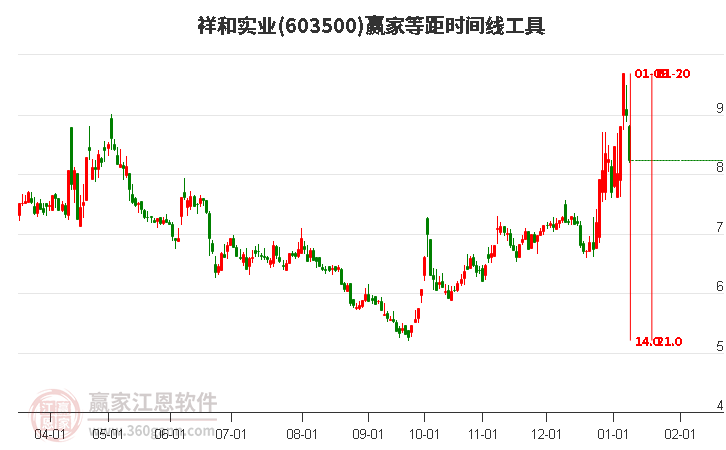 603500祥和實業(yè)等距時間周期線工具