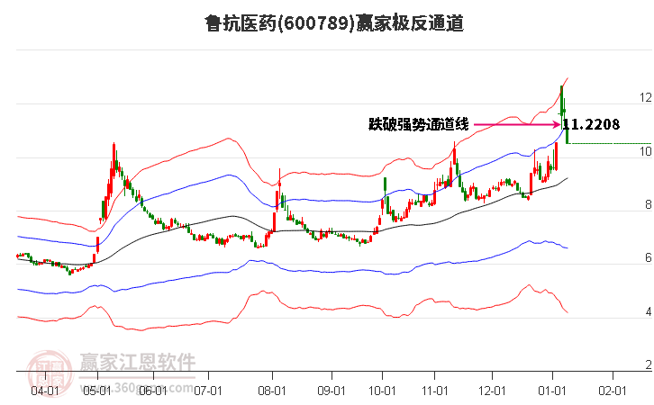 600789魯抗醫(yī)藥贏家極反通道工具