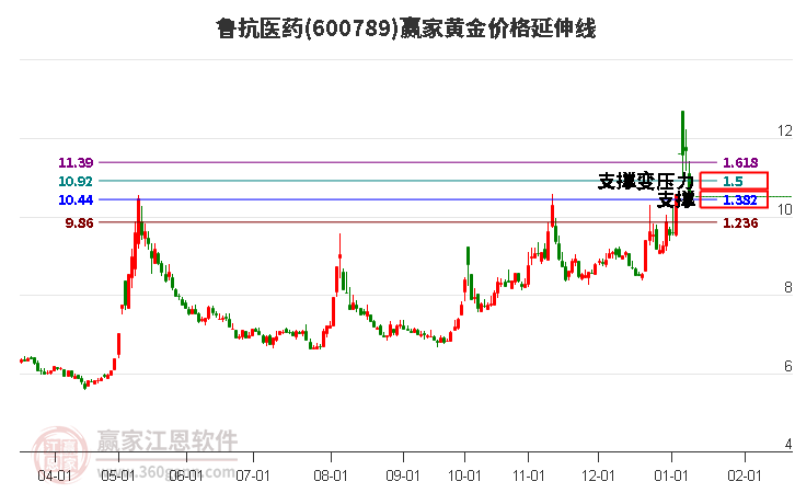 600789魯抗醫(yī)藥黃金價(jià)格延伸線工具