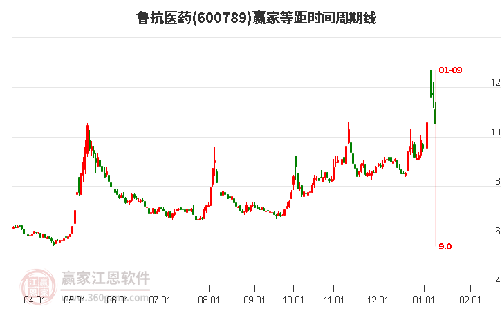 600789魯抗醫(yī)藥等距時(shí)間周期線工具