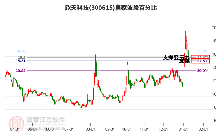300615欣天科技波段百分比工具 300615欣天科技波段百分比工具