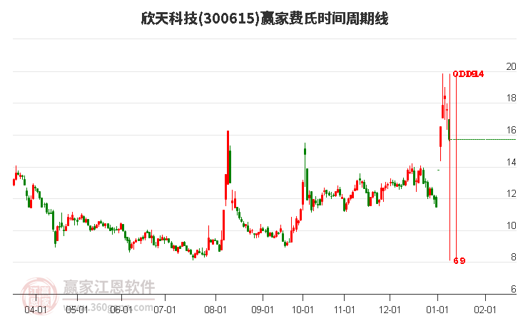 300615欣天科技費(fèi)氏時(shí)間周期線工具 300615欣天科技費(fèi)氏時(shí)間周期線工具