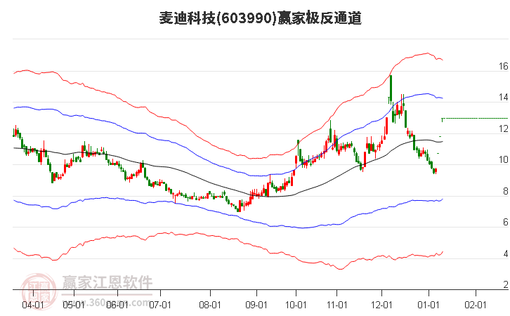 603990麥迪科技贏家極反通道工具