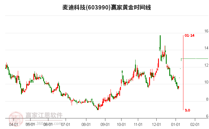 603990麥迪科技黃金時(shí)間周期線工具
