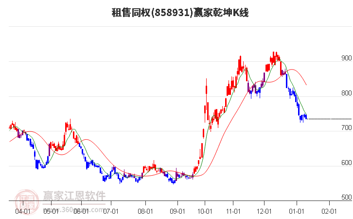 858931租售同權(quán)贏家乾坤K線工具 858931租售同權(quán)贏家乾坤K線工具